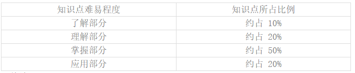 護(hù)理學(xué)基礎(chǔ)知識點(diǎn)難易程度及所占比例