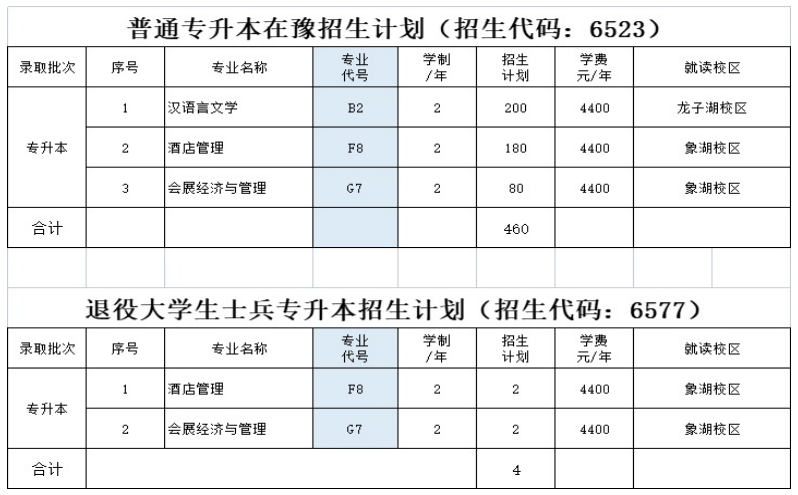 河南財政金融學(xué)院2022年專升本招生計劃表