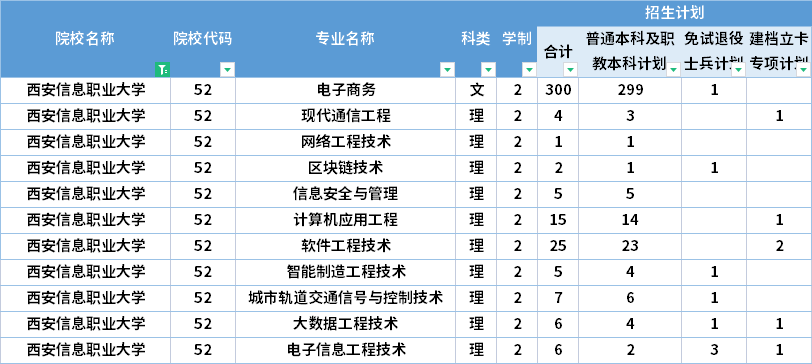  2022年西安信息職業(yè)大學(xué)專升本招生計劃