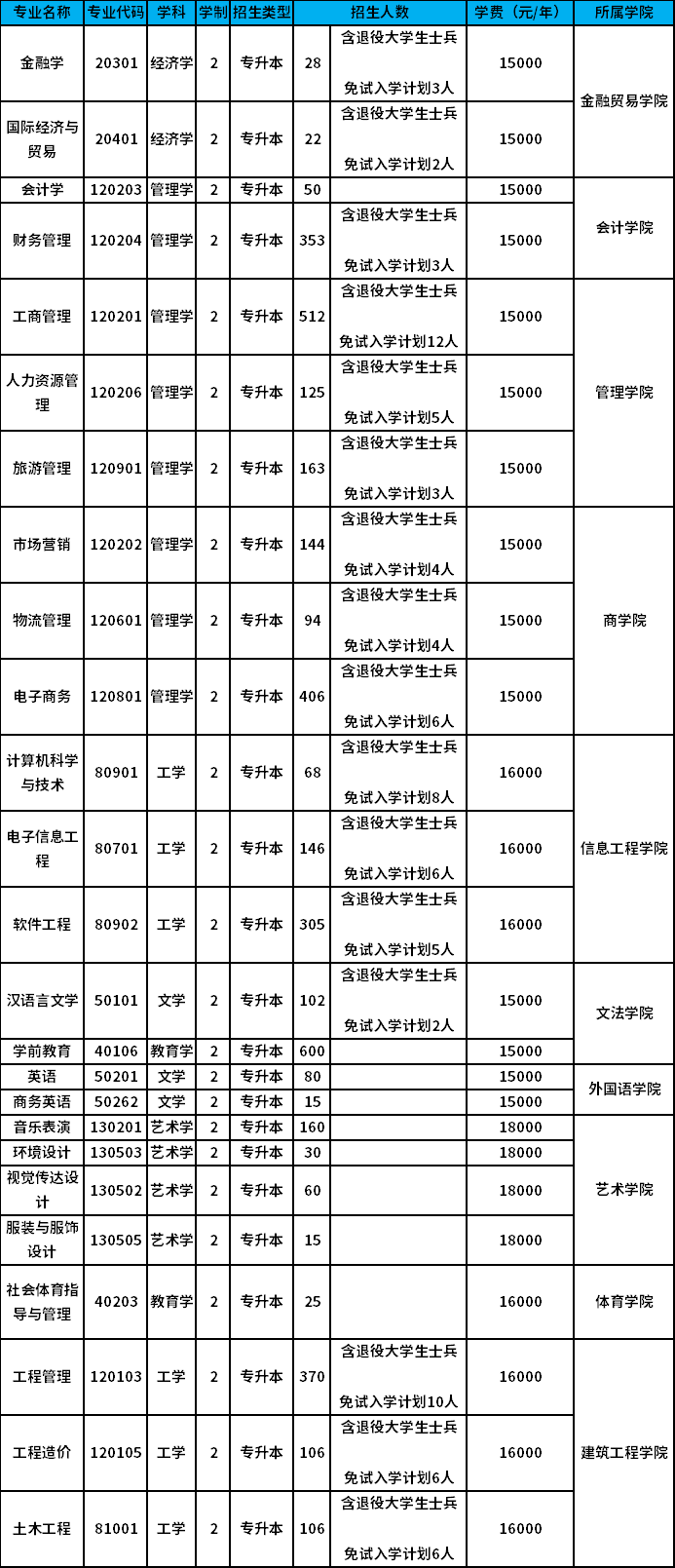 2022年鄭州升達經(jīng)貿(mào)管理學院專升本招生計劃