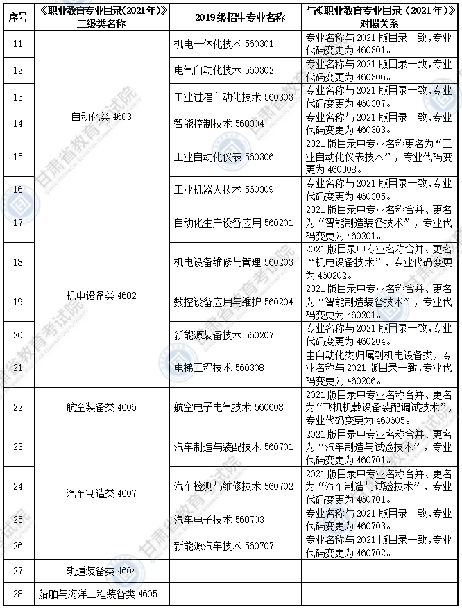 大綱適用?？茖I(yè)