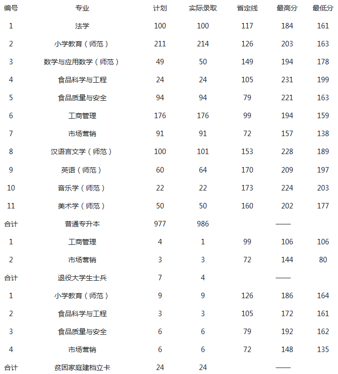 2020年許昌學(xué)院專升本錄取分?jǐn)?shù)線