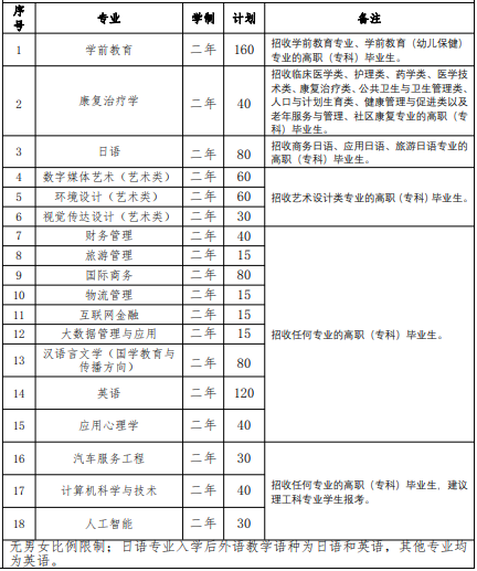 2022 年我校“專升本”招生專業(yè)