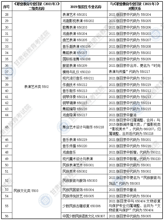 大綱適用?？茖I(yè)