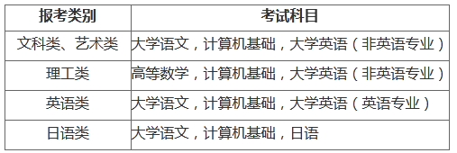 專轉本考試科目