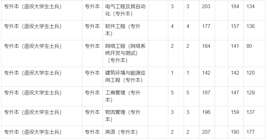 2021年鄭州輕工業(yè)大學(xué)專(zhuān)升本錄取分?jǐn)?shù)線(xiàn)