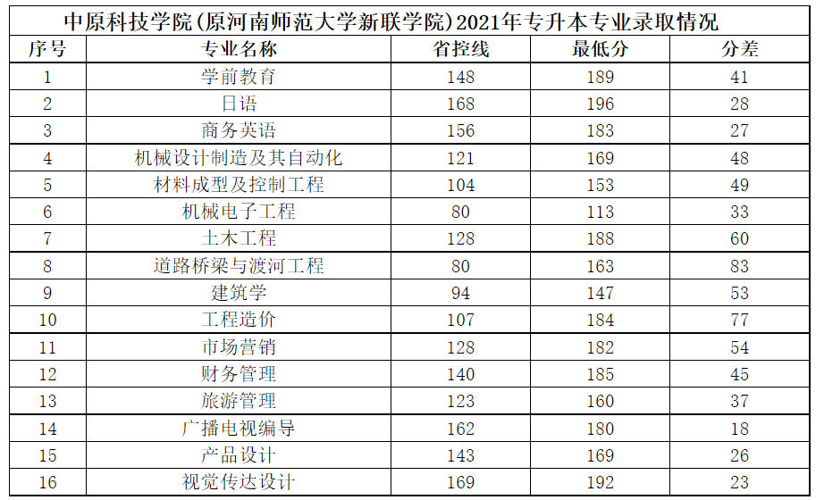 中原科技學(xué)院2021年專升本專業(yè)錄取分?jǐn)?shù)線