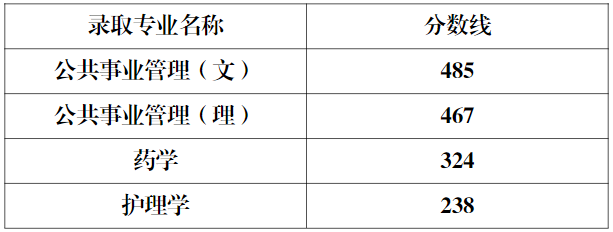 022年天津醫(yī)科大學臨床醫(yī)學院專升本錄取分數線  