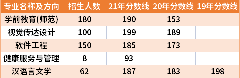 河南財政金融學(xué)院2019-2021年專升本分?jǐn)?shù)線