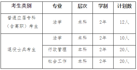 2022年我?！皩?zhuān)升本”招生專(zhuān)業(yè)