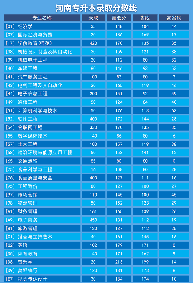 2022年鄭州科技學(xué)院專(zhuān)升本錄取分?jǐn)?shù)線