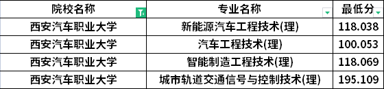 2022年西安汽車職業(yè)大學(xué)專升本建檔立卡考生最低分?jǐn)?shù)線