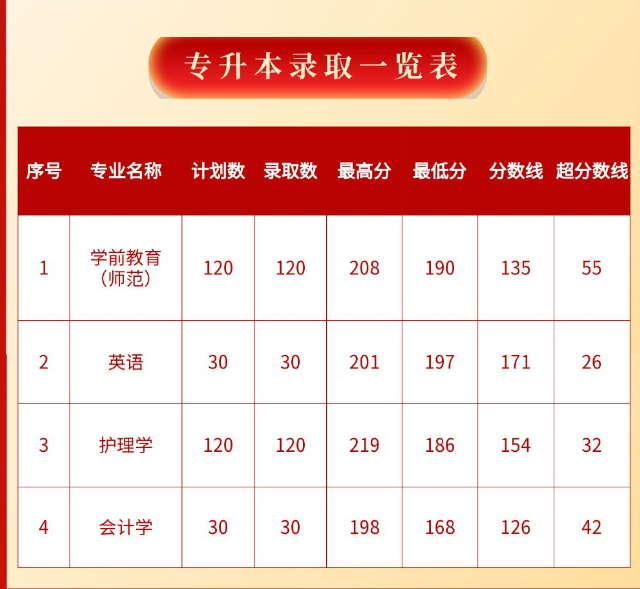 鄭州西亞斯學院2022年專升本錄取分數(shù)線