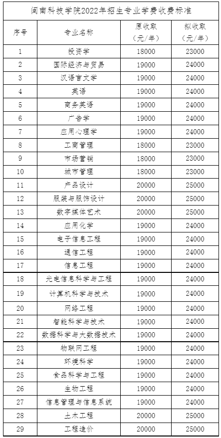 2022年閩南科技學(xué)院專(zhuān)升本學(xué)費(fèi)收費(fèi)標(biāo)準(zhǔn)