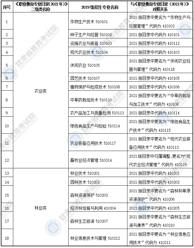 大綱適用?？茖I(yè)