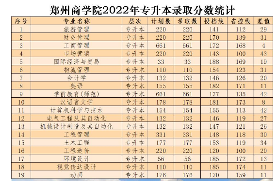 鄭州商學院2022年專升本各專業(yè)錄取分數(shù)