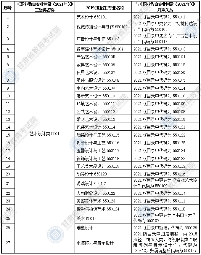 大綱適用?？茖I(yè)