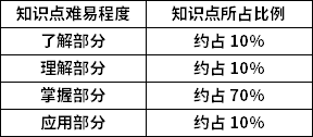 C語言程序設(shè)計(jì)知識(shí)點(diǎn)難易程度及所占比例