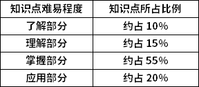 貨幣銀行學(xué)知識點(diǎn)難易程度及所占比例