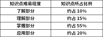 網(wǎng)絡(luò)營銷與策劃知識點難易程度及所占比例