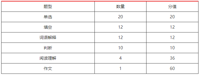 試卷結構