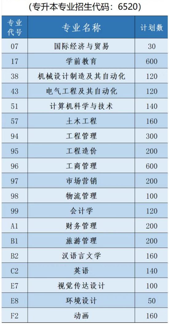 2022年鄭州商學院專升本招生計劃