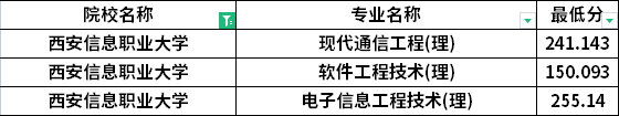 2022年西安信息職業(yè)大學(xué)專升本建檔立卡考生最低分?jǐn)?shù)線