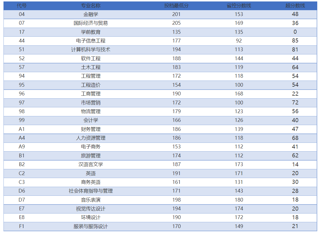 鄭州升達經(jīng)貿(mào)管理學院2022年河南省專升本錄取分數(shù)線