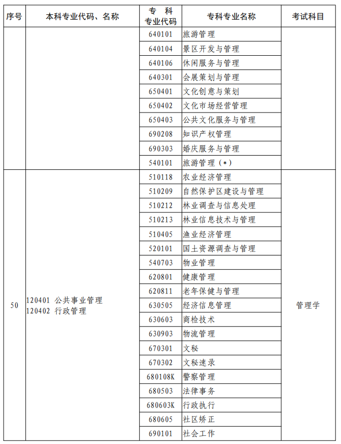 河南2023年專升本本、?？茖I(yè)對照及考試課程一覽表