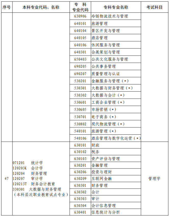 河南2023年專升本本、專科專業(yè)對照及考試課程一覽表