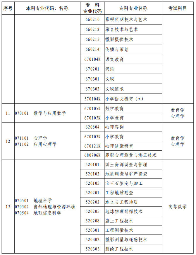 河南2023年專升本本、專科專業(yè)對照及考試課程一覽表