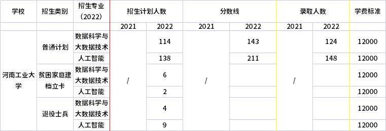 2021年-2022年河南工業(yè)大學(xué)專(zhuān)升本招生計(jì)劃信息