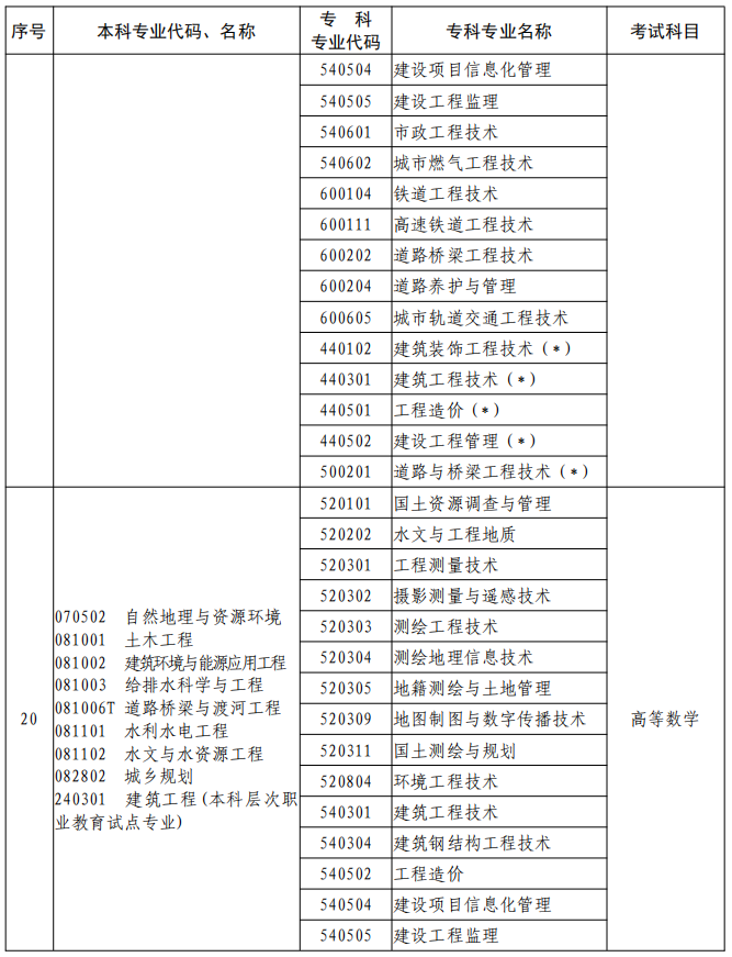 河南2023年專升本本、?？茖I(yè)對照及考試課程一覽表