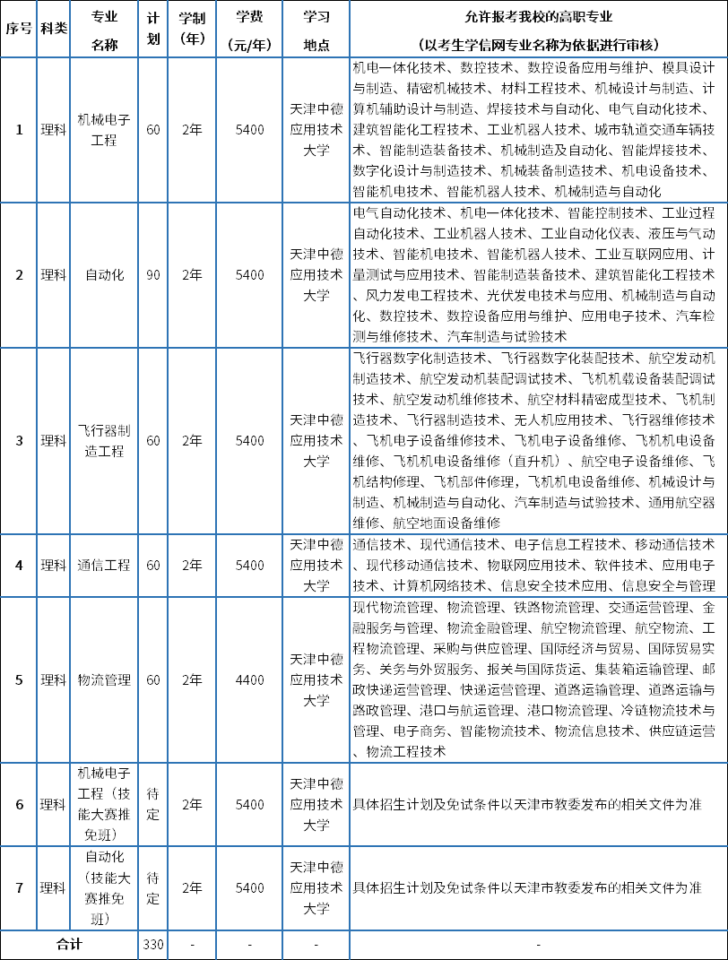 招生專業(yè)、計(jì)劃和招生范圍