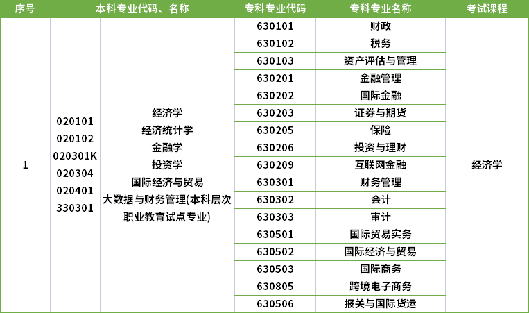 2022年河南專升本金融學(xué)專業(yè)對應(yīng)?？茖I(yè)及考試課程