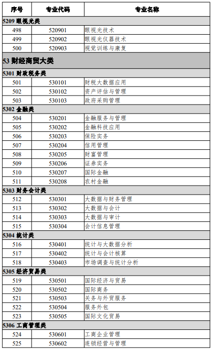 高等職業(yè)教育?？茖I(yè)