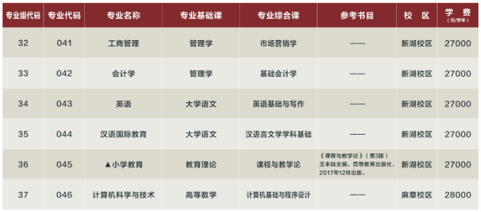 湛江科技學院2023年專升本擬招生專業(yè)