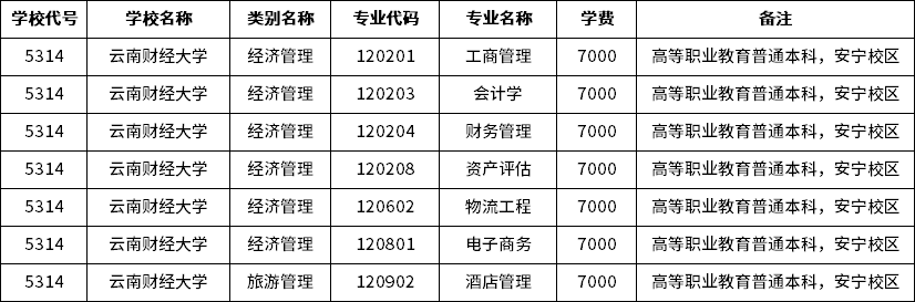 2023年云南財經大學專升本招生專業(yè)