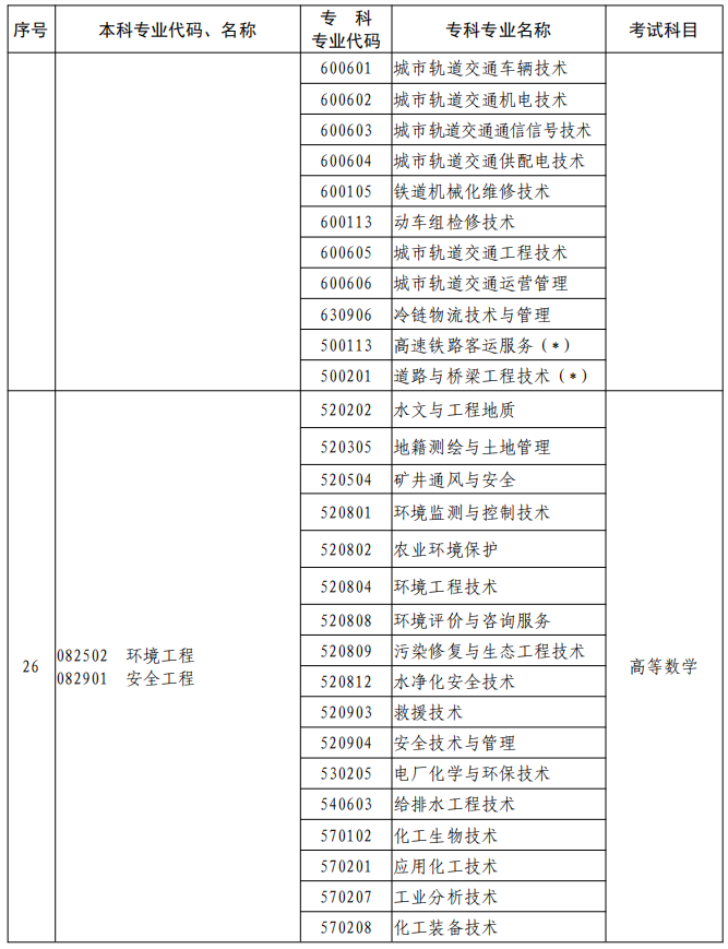 河南2023年專升本本、?？茖I(yè)對照及考試課程一覽表