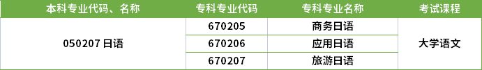 2022年河南專升本日語專業(yè)對應(yīng)?？茖I(yè)及考試課程