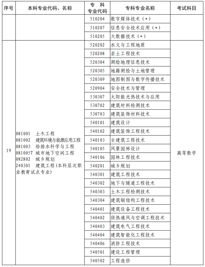 河南2023年專升本本、專科專業(yè)對照及考試課程一覽表