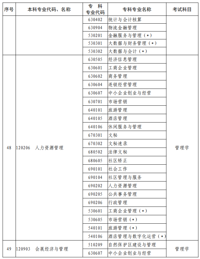 河南2023年專升本本、專科專業(yè)對照及考試課程一覽表