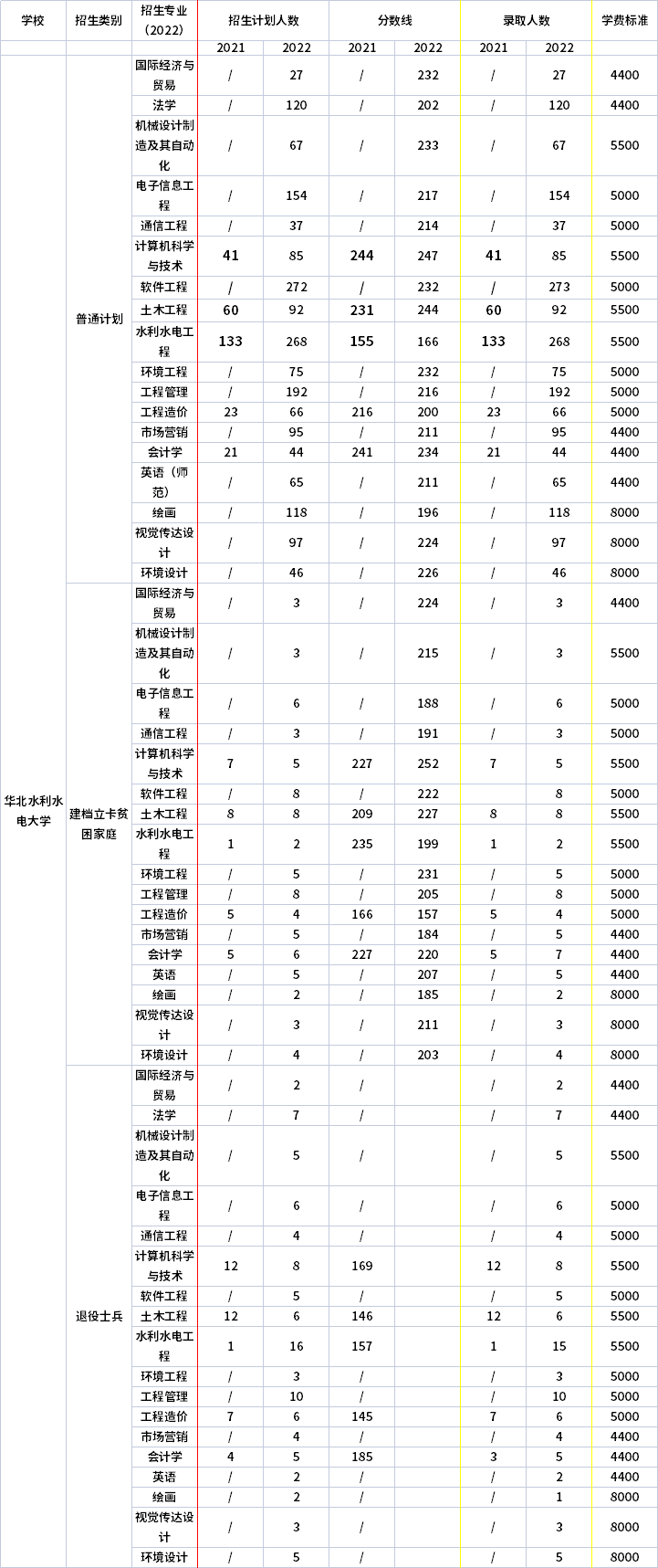 2021年-2022年華北水利水電大學(xué)專升本招生專業(yè)對比