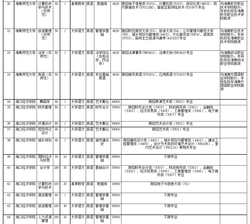 2022年海南省高職(?？?升本科招生院校和專業(yè)
