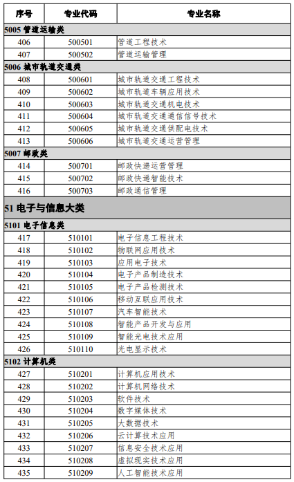 高等職業(yè)教育?？茖I(yè)