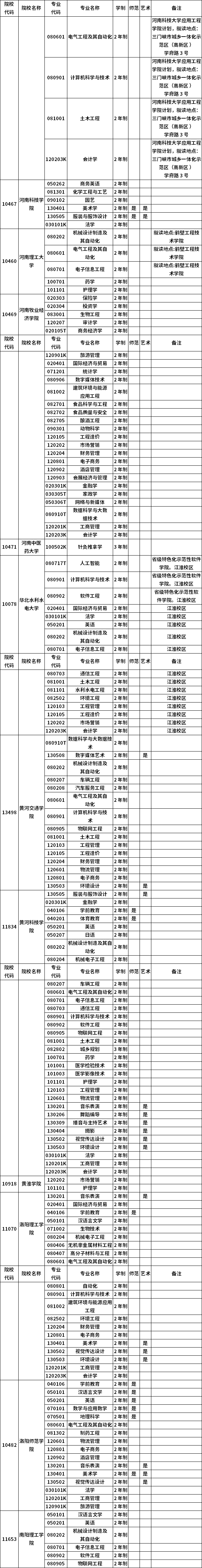 河南省2023年普通高職(?？?畢業(yè)生進(jìn)入本科階段學(xué)習(xí)招生高校及專業(yè)總表