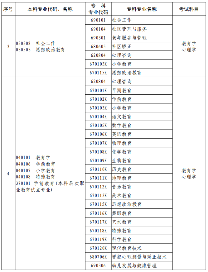 河南2023年專升本本、?？茖I(yè)對照及考試課程一覽表