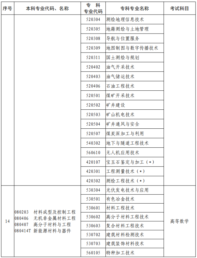 河南2023年專升本本、?？茖I(yè)對照及考試課程一覽表