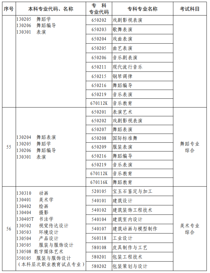 河南2023年專升本本、?？茖I(yè)對照及考試課程一覽表