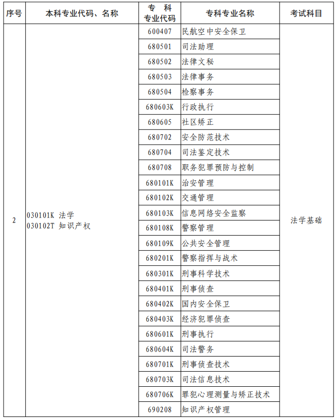 河南2023年專升本本、?？茖I(yè)對照及考試課程一覽表